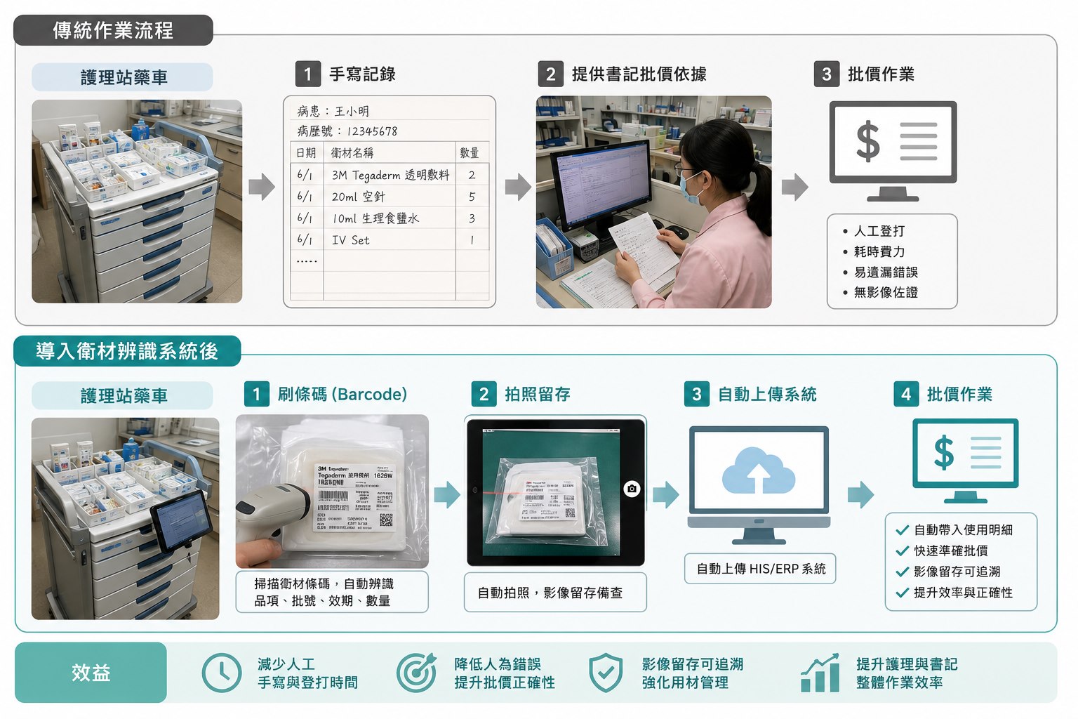 Medical supply identification workflow